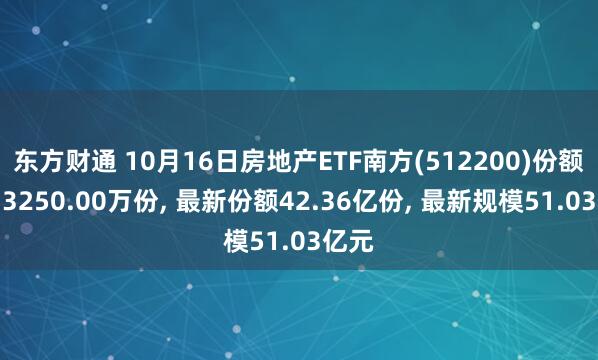 东方财通 10月16日房地产ETF南方(512200)份额增加3250.00万份, 最新份额42.36亿份, 最新规模51.03亿元